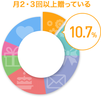 月2・3回以上贈っている